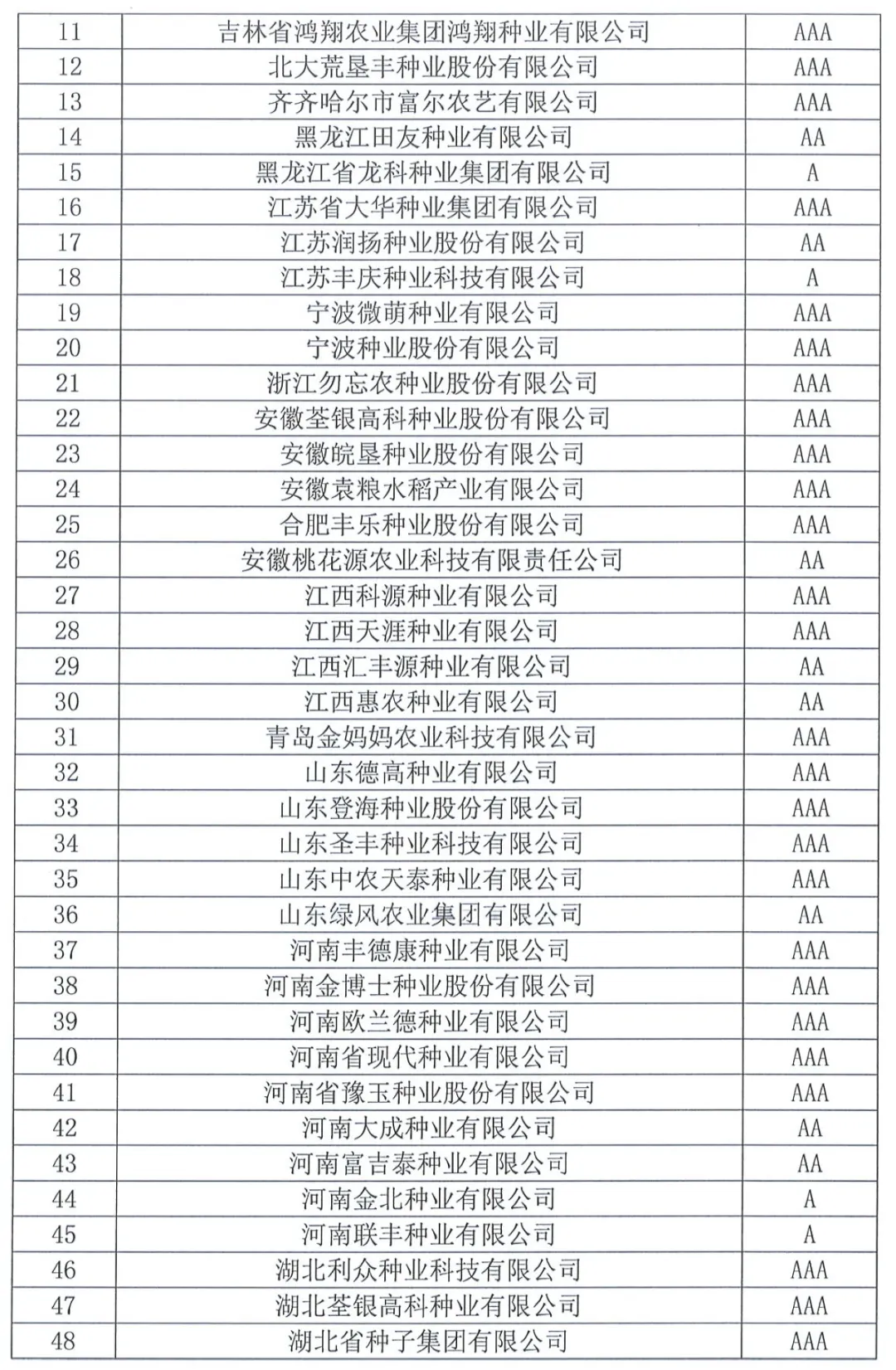 中國(guó)種子協(xié)會(huì)：2023年種子行業(yè)信用評(píng)價(jià)結(jié)果出爐！