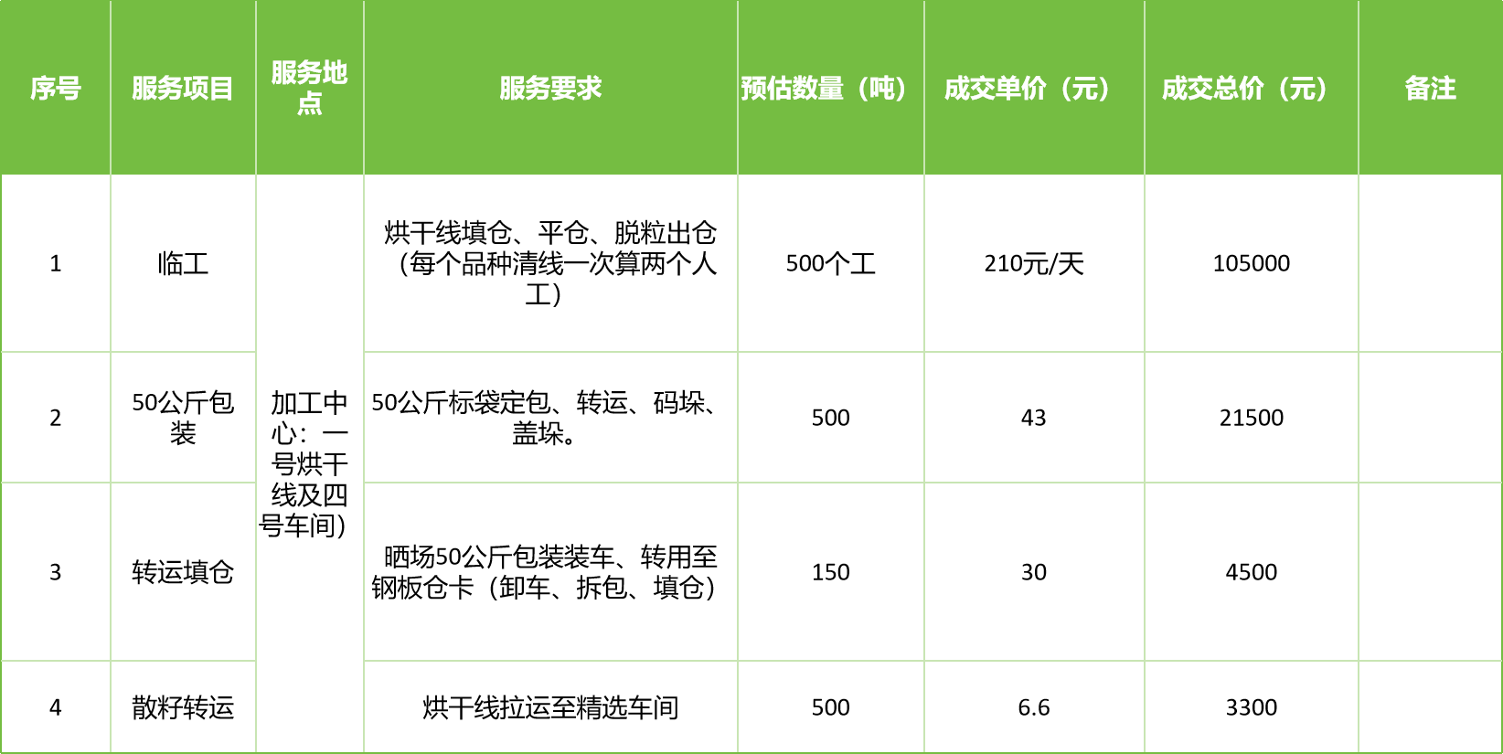 甘肅省敦煌種業(yè)集團股份有限公司玉米種子分公司2025年玉米果穗收獲烘干、脫粒、精選勞務外包服務項目成交公告