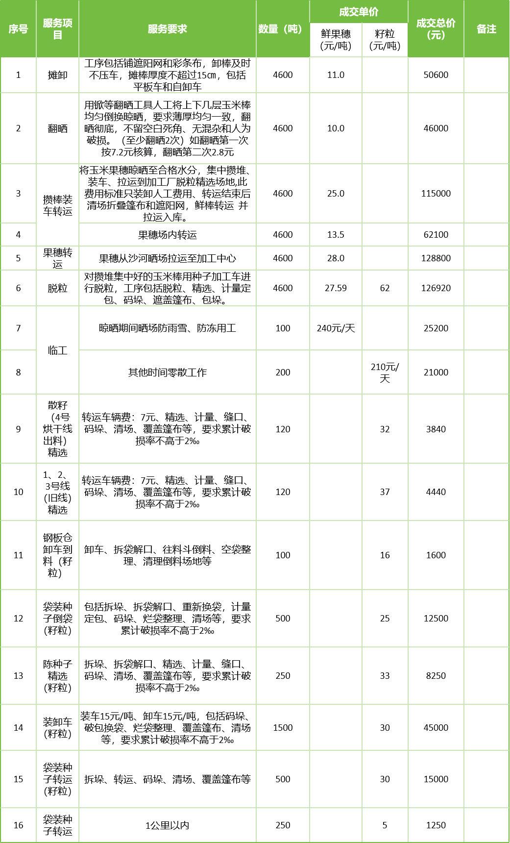 甘肅省敦煌種業(yè)集團股份有限公司玉米種子分公司2025年鮮果穗晾曬、精選勞務(wù)外包服務(wù)項目成交公告