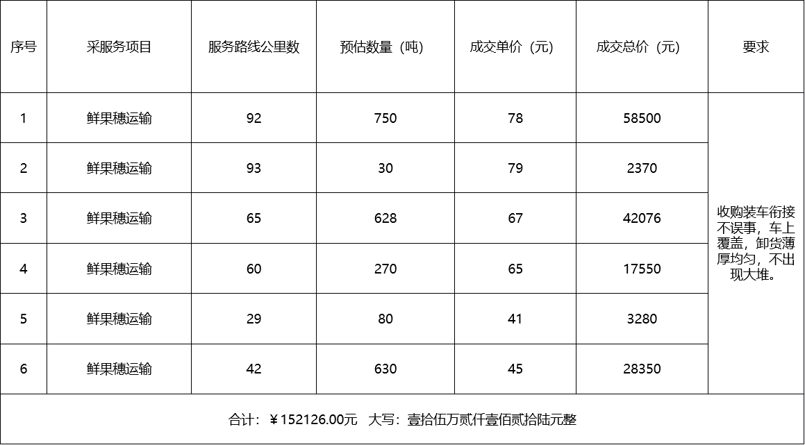 甘肅省敦煌種業(yè)集團(tuán)股份有限公司種子營銷分公司鮮果穗運(yùn)輸服務(wù)及果穗晾曬脫粒、籽粒精選加工勞務(wù)外包服務(wù)項(xiàng)目 成交公告