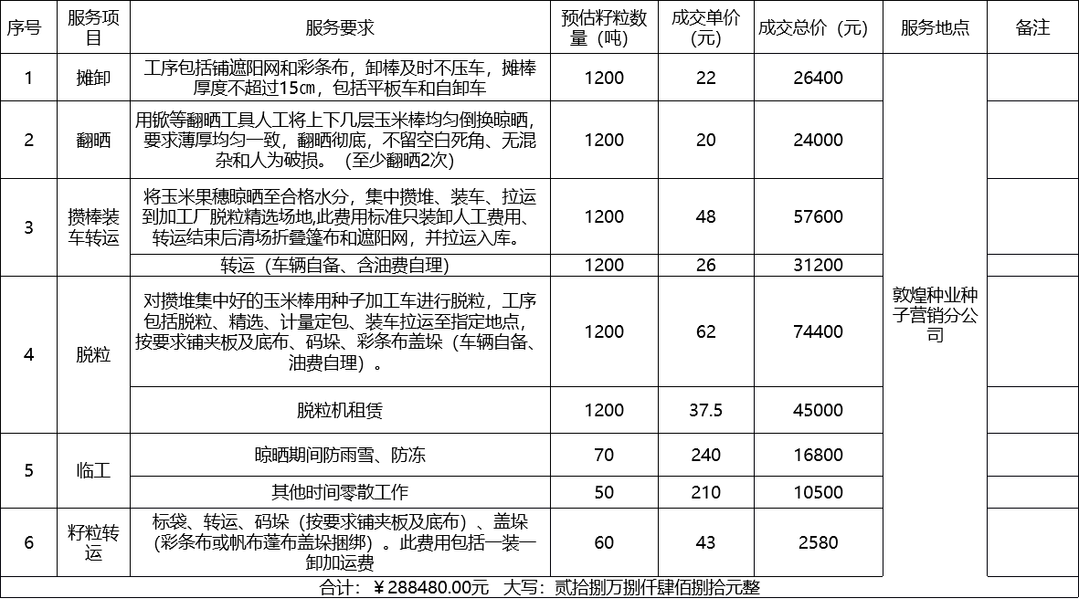 甘肅省敦煌種業(yè)集團(tuán)股份有限公司種子營銷分公司鮮果穗運(yùn)輸服務(wù)及果穗晾曬脫粒、籽粒精選加工勞務(wù)外包服務(wù)項(xiàng)目 成交公告