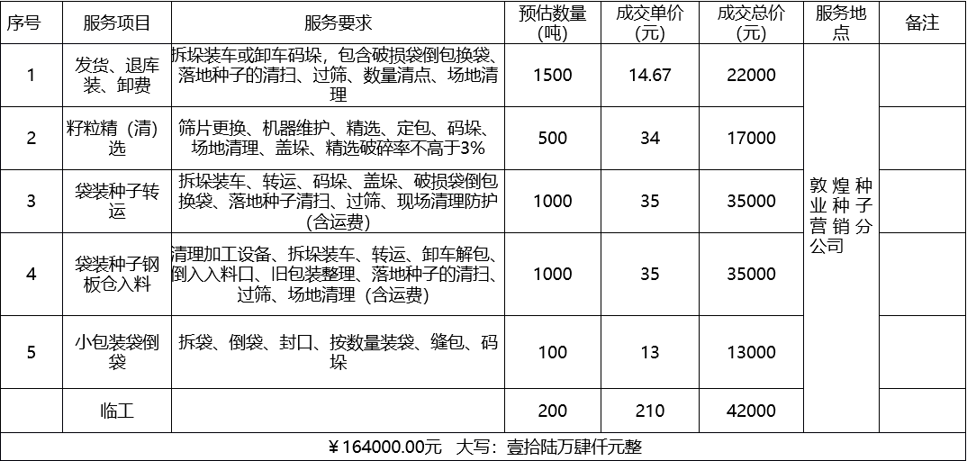 甘肅省敦煌種業(yè)集團(tuán)股份有限公司種子營銷分公司鮮果穗運(yùn)輸服務(wù)及果穗晾曬脫粒、籽粒精選加工勞務(wù)外包服務(wù)項(xiàng)目 成交公告