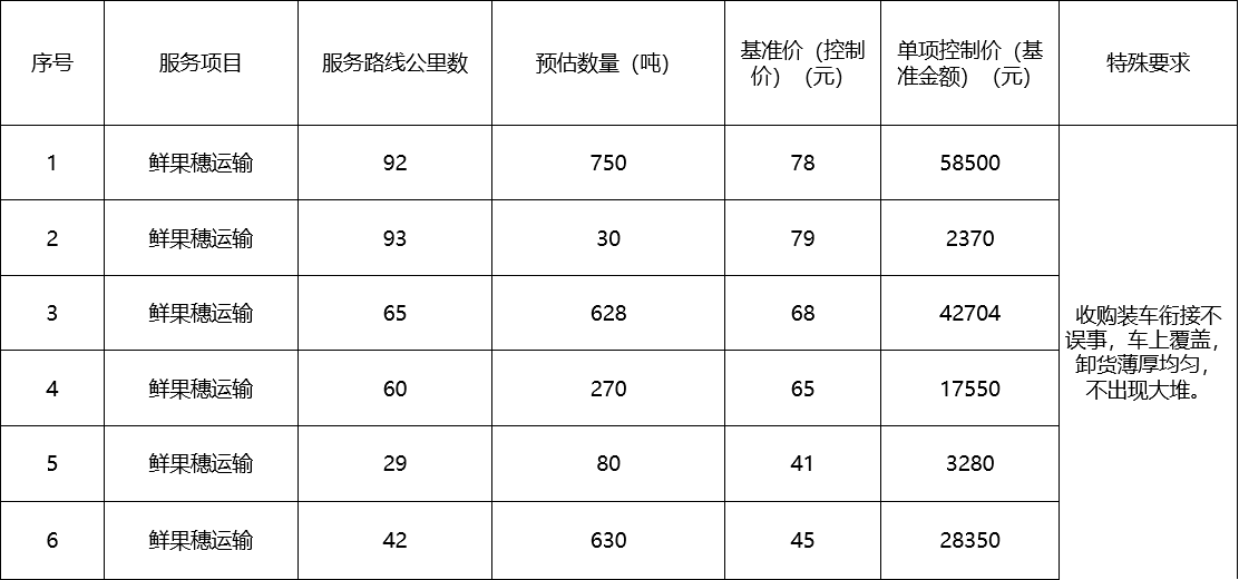 甘肅省敦煌種業(yè)集團(tuán)股份有限公司種子營銷分公司鮮果穗運(yùn)輸服務(wù)及果穗晾曬脫粒、籽粒精選加工勞務(wù)外包服務(wù)項(xiàng)目 成交公告