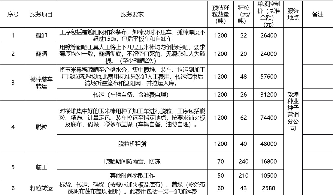 甘肅省敦煌種業(yè)集團(tuán)股份有限公司種子營銷分公司鮮果穗運(yùn)輸服務(wù)及果穗晾曬脫粒、籽粒精選加工勞務(wù)外包服務(wù)項(xiàng)目 成交公告