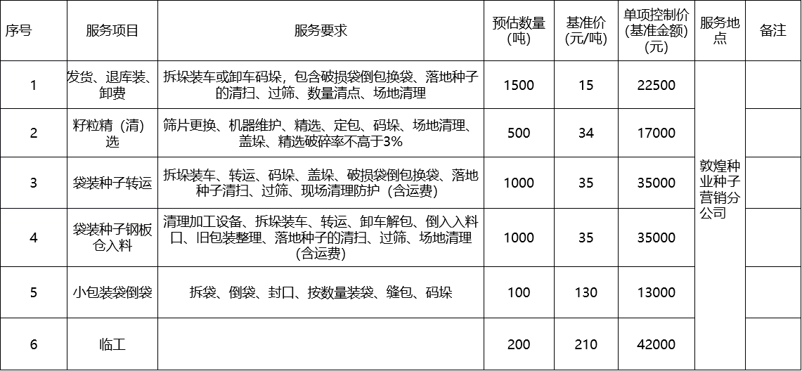 甘肅省敦煌種業(yè)集團(tuán)股份有限公司種子營銷分公司鮮果穗運(yùn)輸服務(wù)及果穗晾曬脫粒、籽粒精選加工勞務(wù)外包服務(wù)項(xiàng)目 成交公告